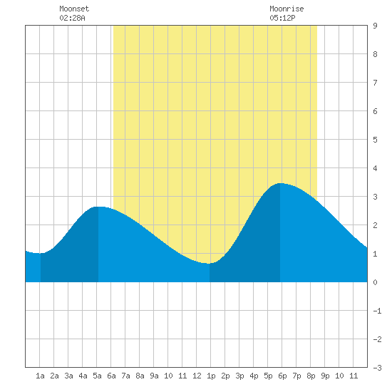 Pawleys Island South tide chart for Sunday, July 6, 2025