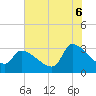 Pawleys Island South tide chart for Sunday, July 6, 2025
