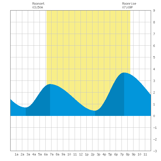 Pawleys Island South tide chart for Tuesday, July 8, 2025