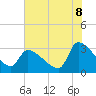 Pawleys Island South tide chart for Tuesday, July 8, 2025