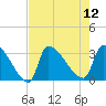 Pawleys Island South tide chart for Tuesday, August 12, 2025