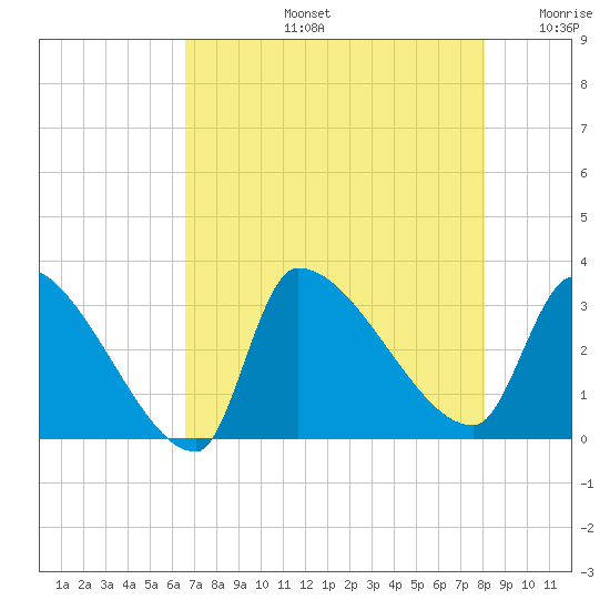 Pawleys Island South tide chart for Wednesday, August 13, 2025