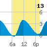 Pawleys Island South tide chart for Wednesday, August 13, 2025
