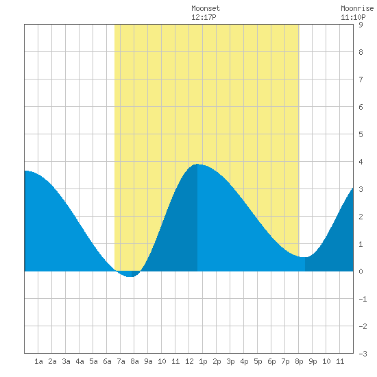 Pawleys Island South tide chart for Thursday, August 14, 2025