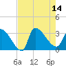 Pawleys Island South tide chart for Thursday, August 14, 2025