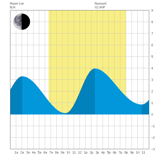 Pawleys Island South tide chart for Saturday, August 16, 2025