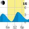 Pawleys Island South tide chart for Saturday, August 16, 2025