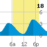 Pawleys Island South tide chart for Monday, August 18, 2025
