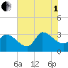 Pawleys Island South tide chart for Friday, August 1, 2025