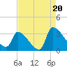 Pawleys Island South tide chart for Wednesday, August 20, 2025