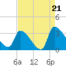 Pawleys Island South tide chart for Thursday, August 21, 2025