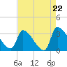 Pawleys Island South tide chart for Friday, August 22, 2025