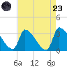 Pawleys Island South tide chart for Saturday, August 23, 2025
