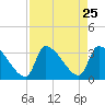 Pawleys Island South tide chart for Monday, August 25, 2025