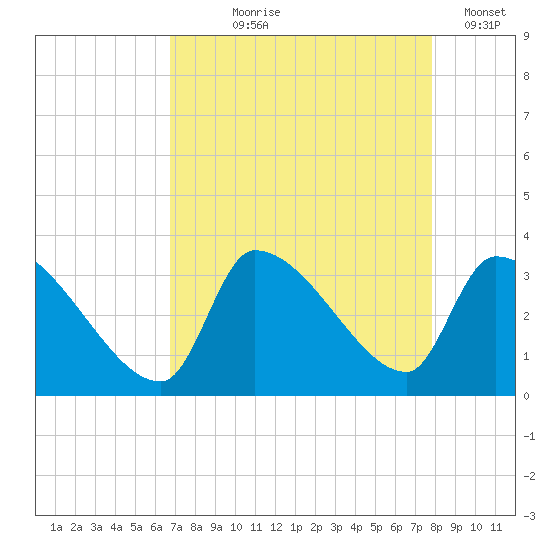 Pawleys Island South tide chart for Tuesday, August 26, 2025
