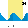 Pawleys Island South tide chart for Tuesday, August 26, 2025