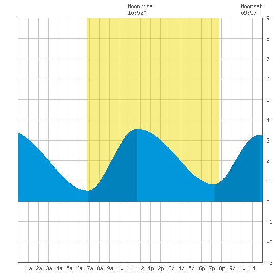 Pawleys Island South tide chart for Wednesday, August 27, 2025