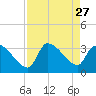 Pawleys Island South tide chart for Wednesday, August 27, 2025