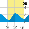 Pawleys Island South tide chart for Thursday, August 28, 2025
