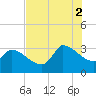 Pawleys Island South tide chart for Saturday, August 2, 2025