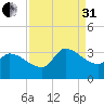 Pawleys Island South tide chart for Sunday, August 31, 2025
