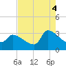 Pawleys Island South tide chart for Monday, August 4, 2025
