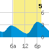 Pawleys Island South tide chart for Tuesday, August 5, 2025