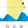 Pawleys Island South tide chart for Wednesday, August 6, 2025