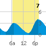 Pawleys Island South tide chart for Thursday, August 7, 2025