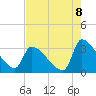 Pawleys Island South tide chart for Friday, August 8, 2025
