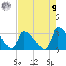 Pawleys Island South tide chart for Saturday, August 9, 2025