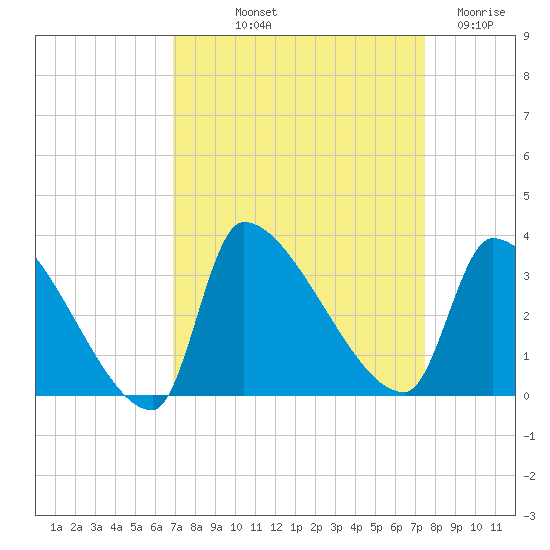 Pawleys Island South tide chart for Wednesday, September 10, 2025