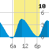 Pawleys Island South tide chart for Wednesday, September 10, 2025