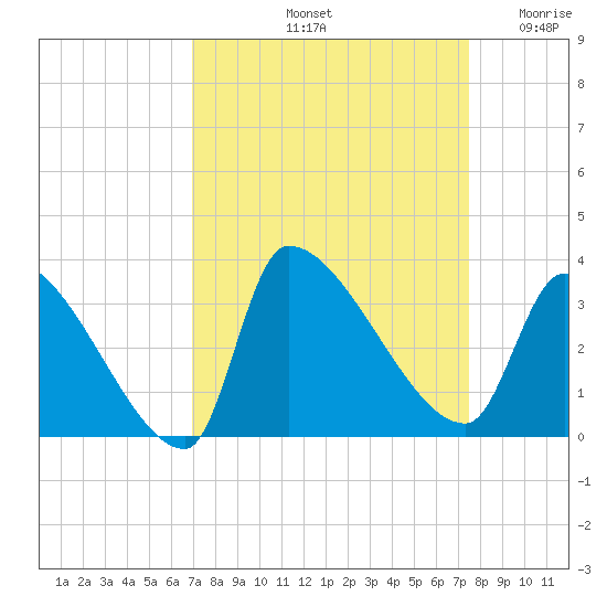 Pawleys Island South tide chart for Thursday, September 11, 2025