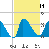Pawleys Island South tide chart for Thursday, September 11, 2025
