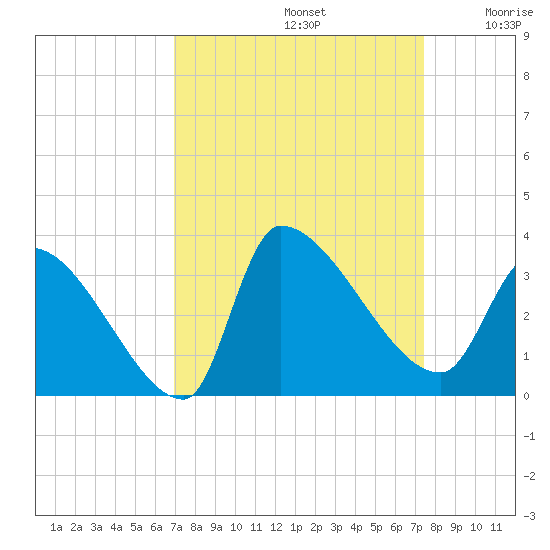 Pawleys Island South tide chart for Friday, September 12, 2025