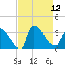Pawleys Island South tide chart for Friday, September 12, 2025
