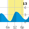 Pawleys Island South tide chart for Saturday, September 13, 2025