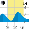 Pawleys Island South tide chart for Sunday, September 14, 2025