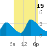 Pawleys Island South tide chart for Monday, September 15, 2025