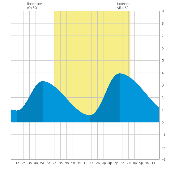 Pawleys Island South tide chart for Wednesday, September 17, 2025