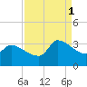 Pawleys Island South tide chart for Monday, September 1, 2025