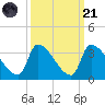 Pawleys Island South tide chart for Sunday, September 21, 2025