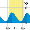Pawleys Island South tide chart for Monday, September 22, 2025