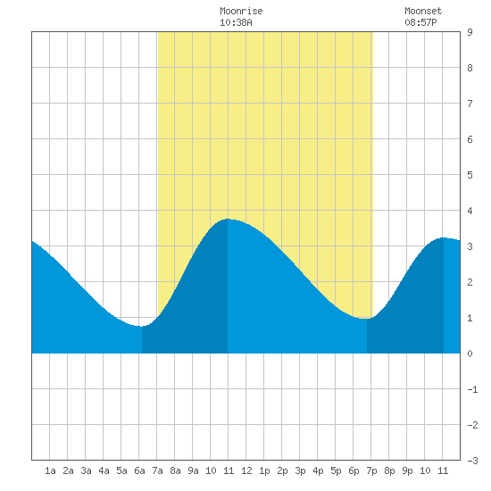 Pawleys Island South tide chart for Thursday, September 25, 2025