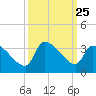 Pawleys Island South tide chart for Thursday, September 25, 2025