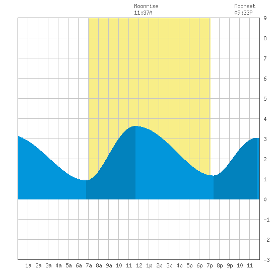 Pawleys Island South tide chart for Friday, September 26, 2025