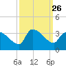 Pawleys Island South tide chart for Friday, September 26, 2025