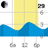 Pawleys Island South tide chart for Monday, September 29, 2025