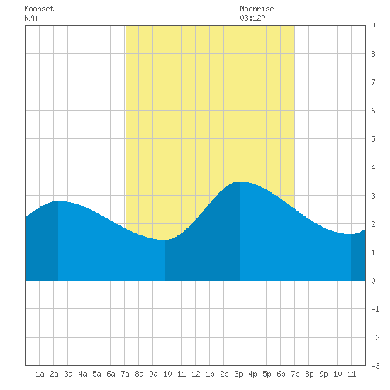 Pawleys Island South tide chart for Tuesday, September 30, 2025